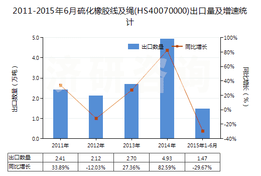 2011-2015年6月硫化橡膠線及繩(HS40070000)出口量及增速統(tǒng)計